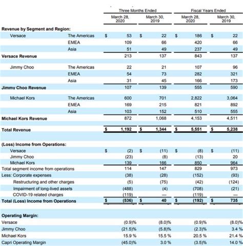 michael kors holdings ltd annual report|Michael Kors financial statements.